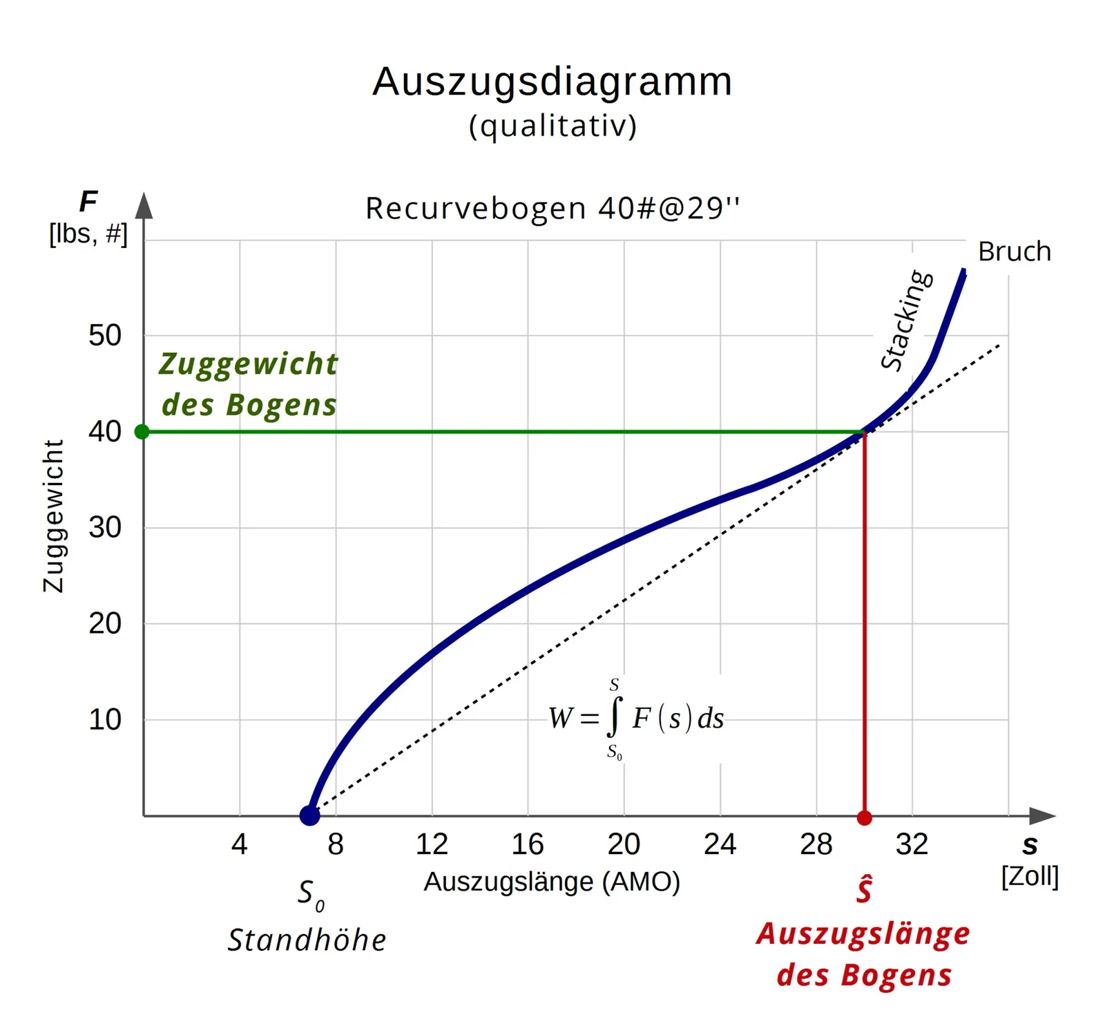 Technical diagram showing the labeled components and mechanics of a recurve bow, including the limbs, riser, string, and other structural elements