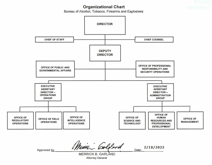 Organizational chart of the Bureau of Alcohol, Tobacco, Firearms and Explosives showing hierarchical structure and divisions