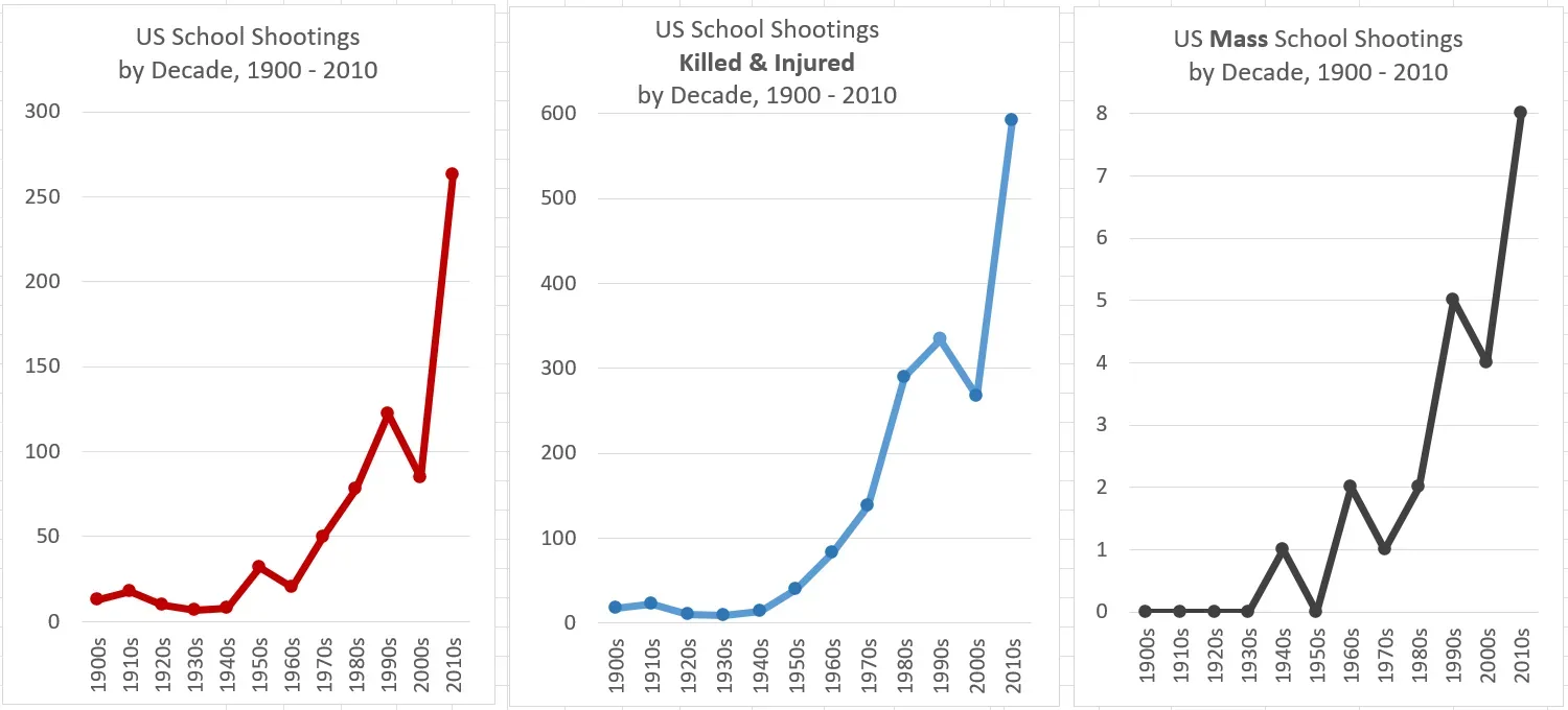 Bar chart showing U.S. school shooting statistics by decade from 1900 to 2019, displaying frequency of incidents, number of individuals affected, and mass shooting classifications