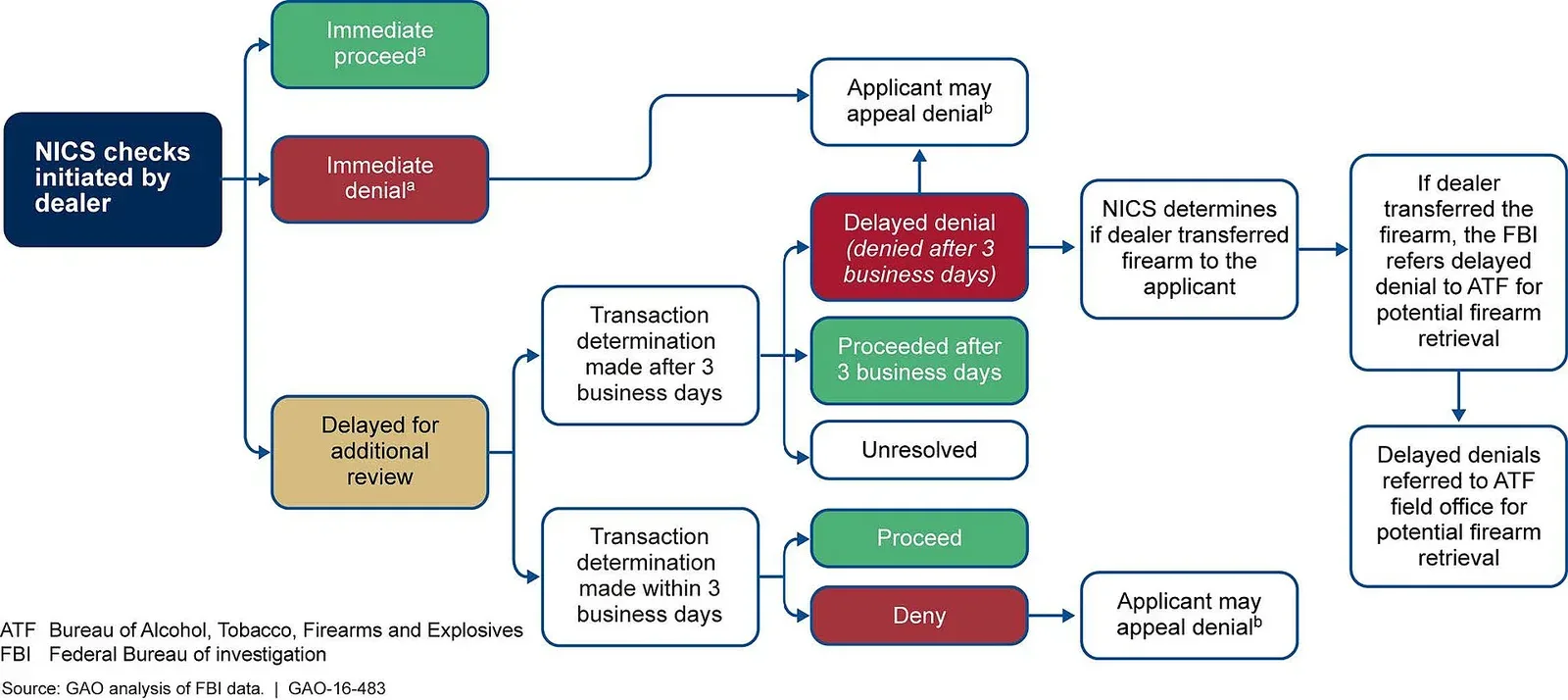 Flowchart diagram showing the National Instant Criminal Background Check System (NICS) process that firearms dealers must follow when selling firearms to customers.