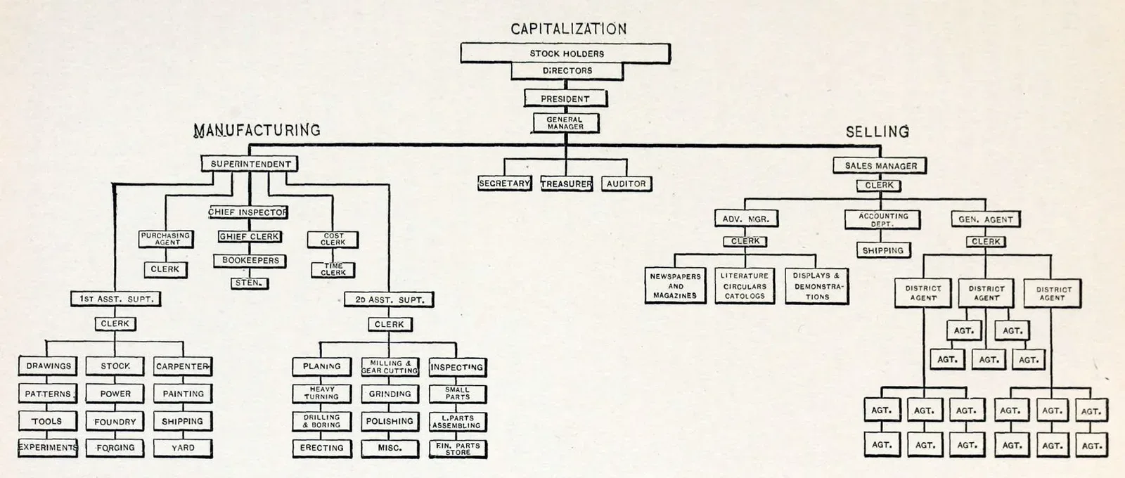 A hierarchical organizational chart from 1906 depicting the structure and management systems of a modern American manufacturing plant, showing departments and workflow organization.