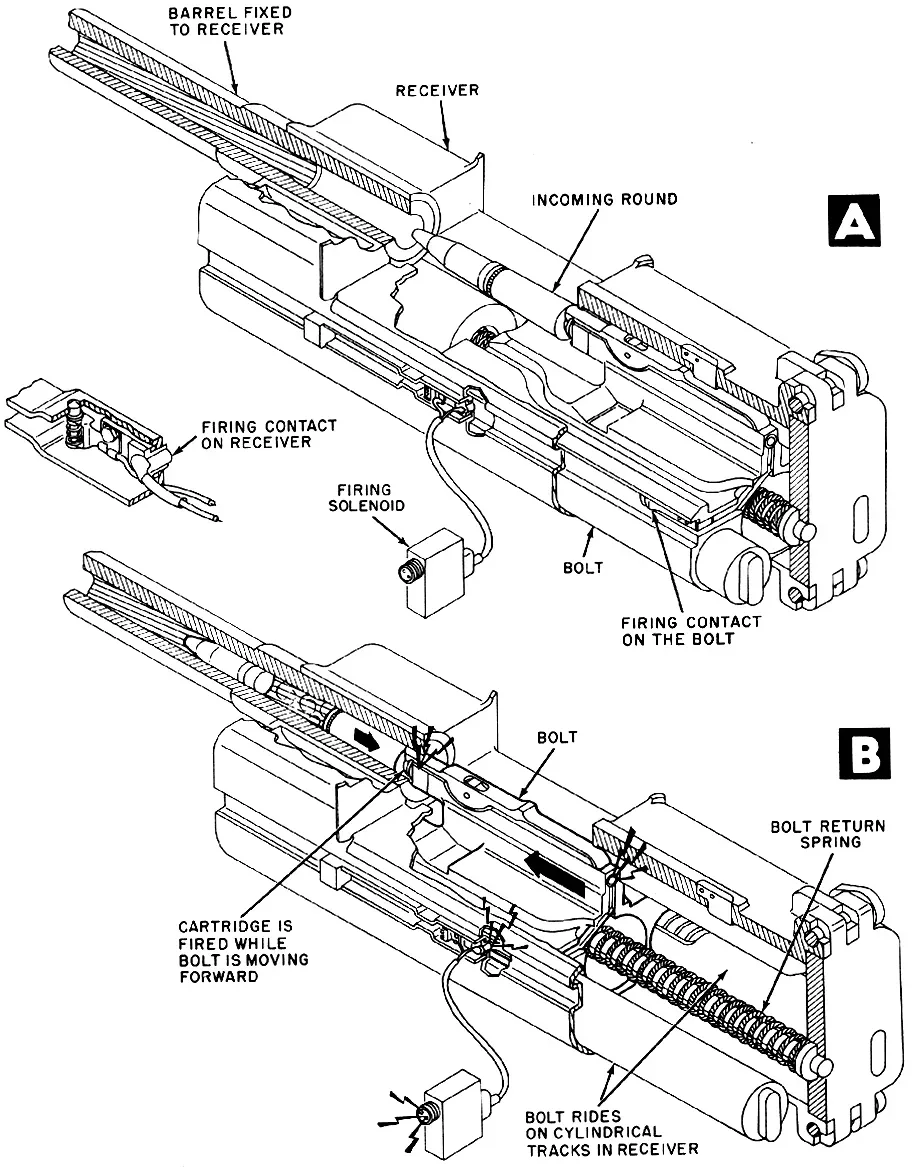 Technical diagram showing the bolt cycle of an MK108 aircraft cannon, illustrating the mechanical steps (A and B) of the firing and recoil operation sequence.
